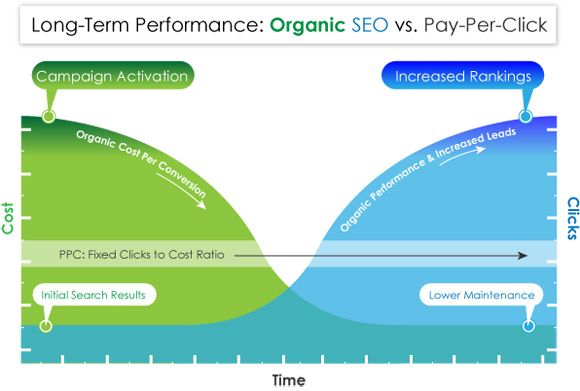 Dental SEO vs PPC ROI