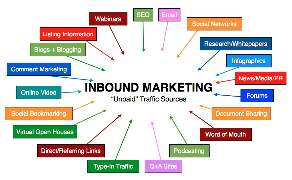 Inbound-Marketing