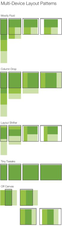 Multi-Device Layout Patterns