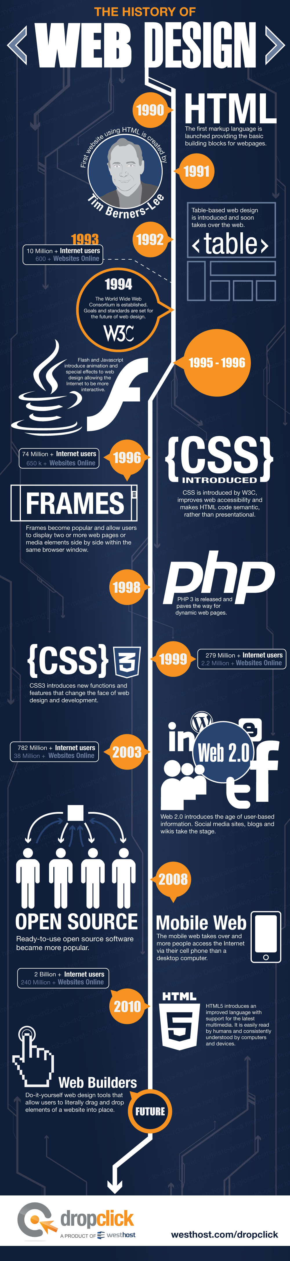 the-history-of-web-design